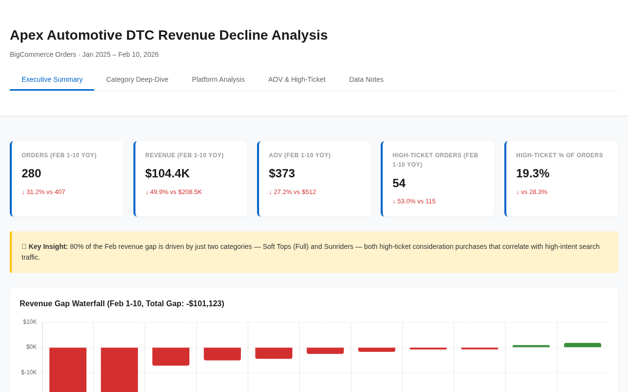 DTC Revenue Decline Dashboard